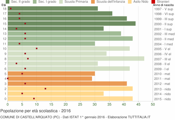 Grafico Popolazione in età scolastica - Castell'Arquato 2016