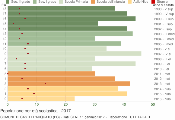 Grafico Popolazione in età scolastica - Castell'Arquato 2017
