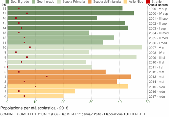 Grafico Popolazione in età scolastica - Castell'Arquato 2018