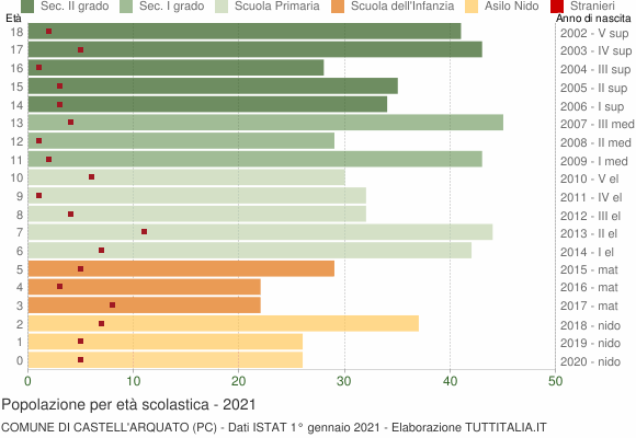 Grafico Popolazione in età scolastica - Castell'Arquato 2021