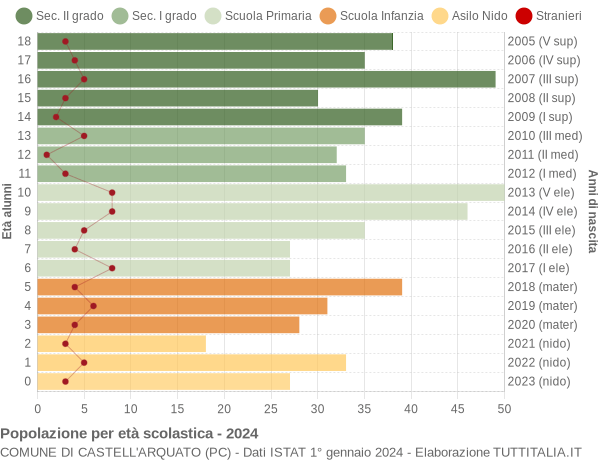 Grafico Popolazione in età scolastica - Castell'Arquato 2024