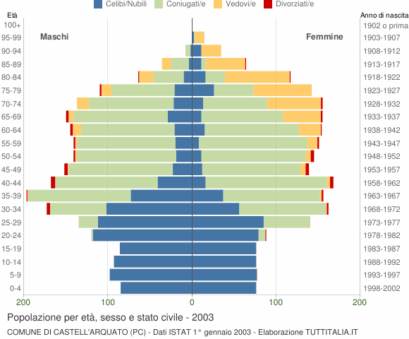 Grafico Popolazione per età, sesso e stato civile Comune di Castell'Arquato (PC)