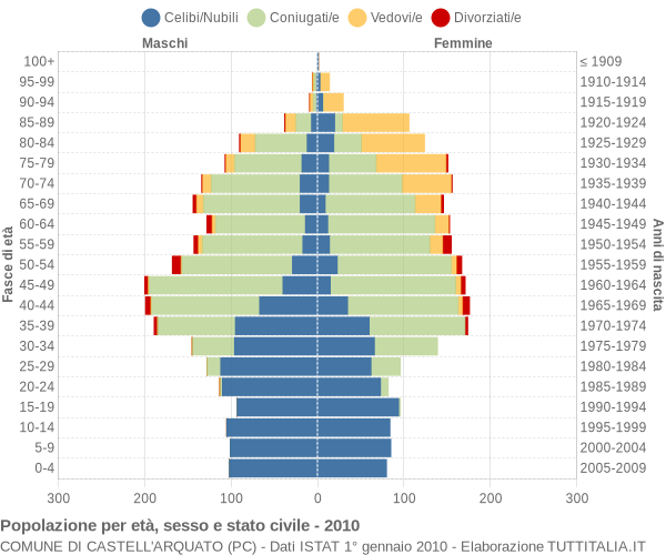 Grafico Popolazione per età, sesso e stato civile Comune di Castell'Arquato (PC)