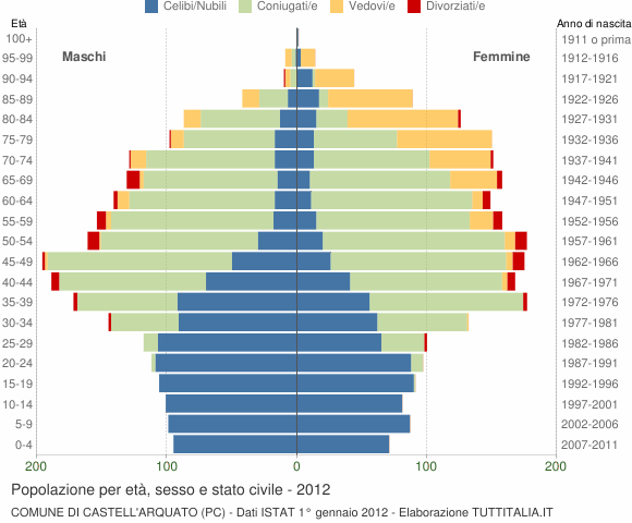 Grafico Popolazione per età, sesso e stato civile Comune di Castell'Arquato (PC)