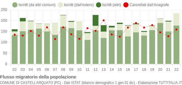 Flussi migratori della popolazione Comune di Castell'Arquato (PC)