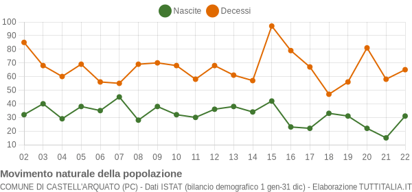 Grafico movimento naturale della popolazione Comune di Castell'Arquato (PC)