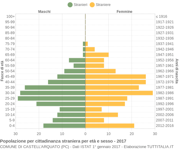 Grafico cittadini stranieri - Castell'Arquato 2017