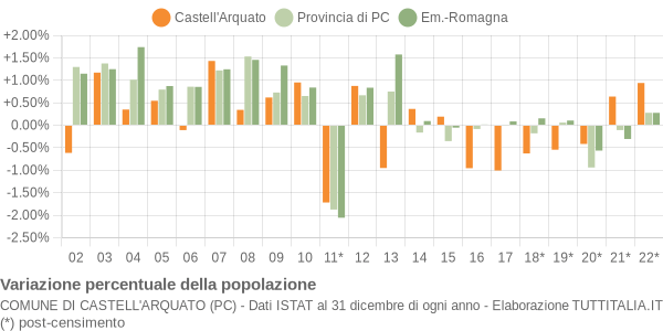 Variazione percentuale della popolazione Comune di Castell'Arquato (PC)