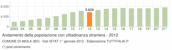 Grafico andamento popolazione stranieri Comune di Imola (BO)