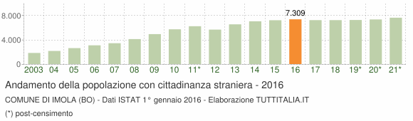 Grafico andamento popolazione stranieri Comune di Imola (BO)