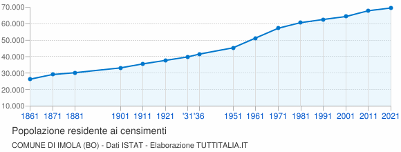 Grafico andamento storico popolazione Comune di Imola (BO)