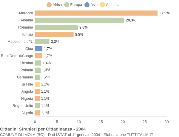 Grafico cittadinanza stranieri - Imola 2004
