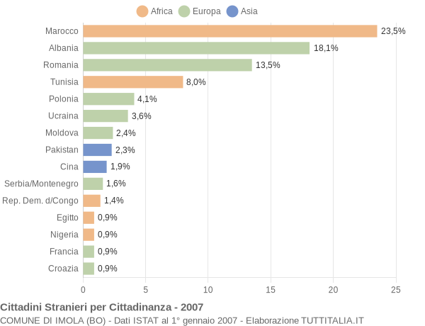 Grafico cittadinanza stranieri - Imola 2007