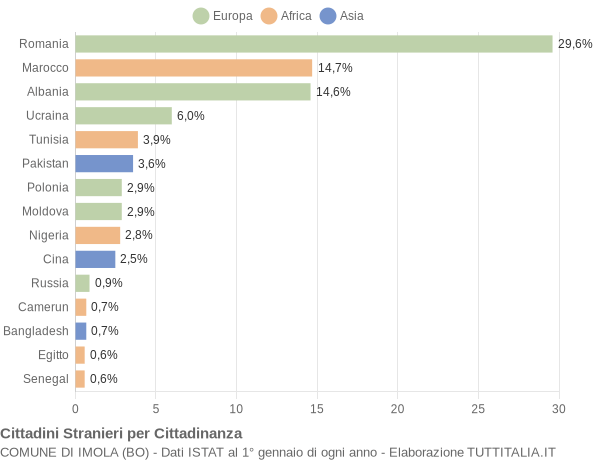 Grafico cittadinanza stranieri - Imola 2021