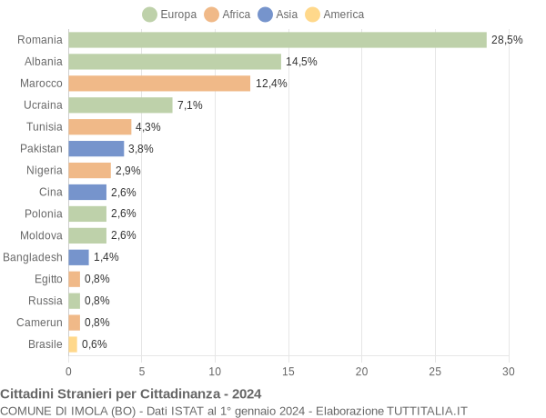 Grafico cittadinanza stranieri - Imola 2024