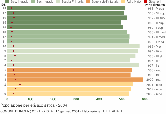 Grafico Popolazione in età scolastica - Imola 2004