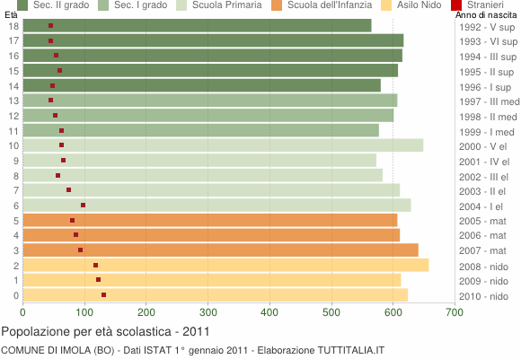 Grafico Popolazione in età scolastica - Imola 2011