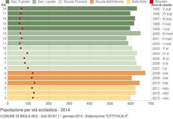 Grafico Popolazione in età scolastica - Imola 2014