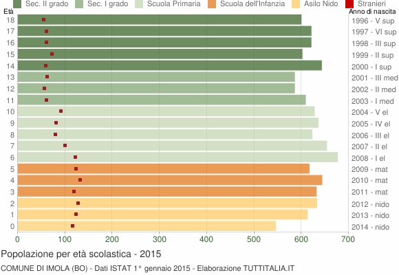 Grafico Popolazione in età scolastica - Imola 2015