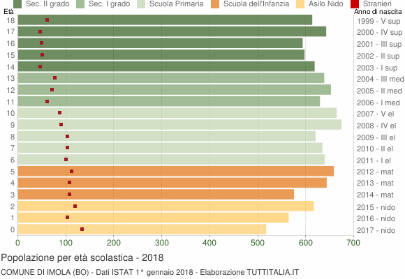 Grafico Popolazione in età scolastica - Imola 2018