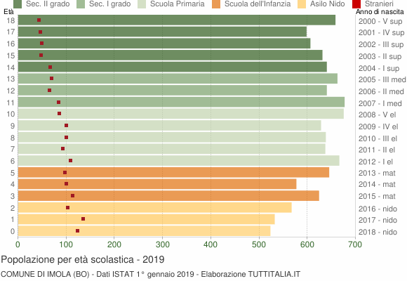 Grafico Popolazione in età scolastica - Imola 2019