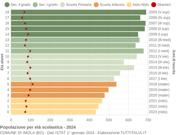 Grafico Popolazione in età scolastica - Imola 2024