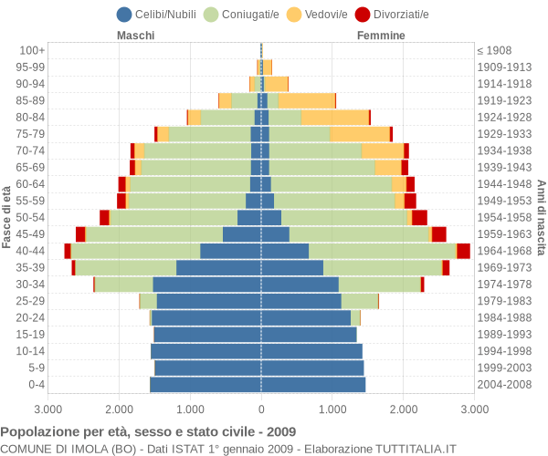 Grafico Popolazione per età, sesso e stato civile Comune di Imola (BO)