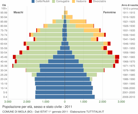 Grafico Popolazione per età, sesso e stato civile Comune di Imola (BO)