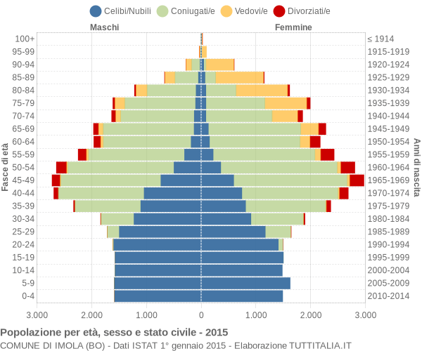 Grafico Popolazione per età, sesso e stato civile Comune di Imola (BO)