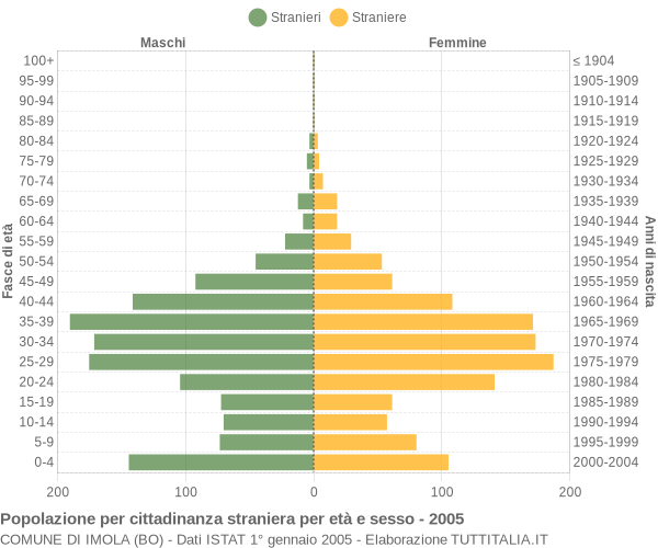 Grafico cittadini stranieri - Imola 2005