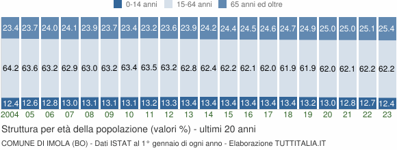 Grafico struttura della popolazione Comune di Imola (BO)