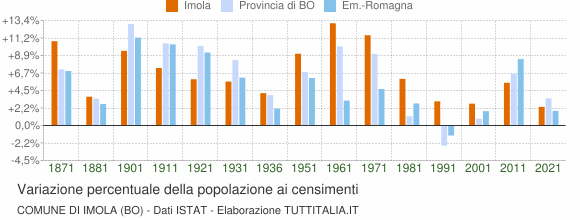 Grafico variazione percentuale della popolazione Comune di Imola (BO)