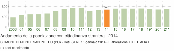 Grafico andamento popolazione stranieri Comune di Monte San Pietro (BO)