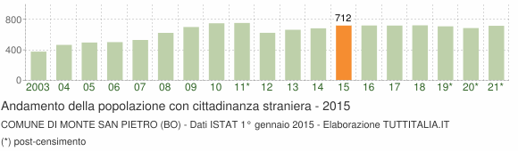 Grafico andamento popolazione stranieri Comune di Monte San Pietro (BO)