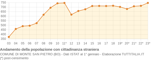 Andamento popolazione stranieri Comune di Monte San Pietro (BO)