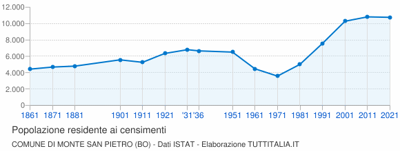 Grafico andamento storico popolazione Comune di Monte San Pietro (BO)