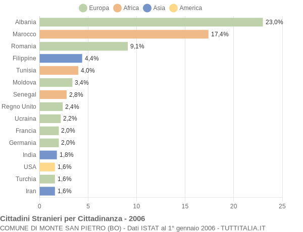 Grafico cittadinanza stranieri - Monte San Pietro 2006