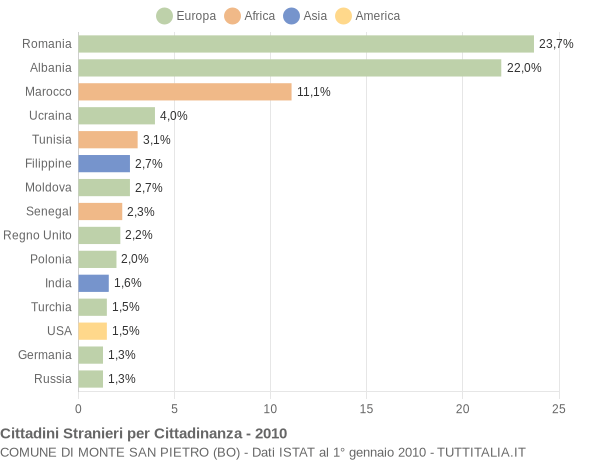 Grafico cittadinanza stranieri - Monte San Pietro 2010