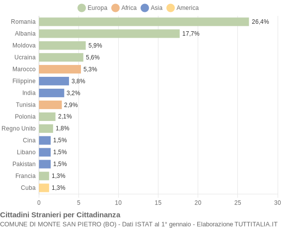 Grafico cittadinanza stranieri - Monte San Pietro 2017