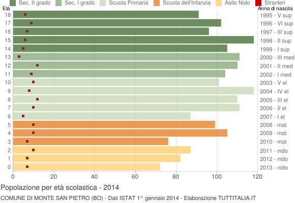 Grafico Popolazione in età scolastica - Monte San Pietro 2014