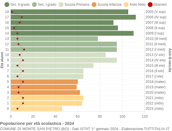 Grafico Popolazione in età scolastica - Monte San Pietro 2024