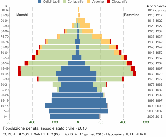 Grafico Popolazione per età, sesso e stato civile Comune di Monte San Pietro (BO)