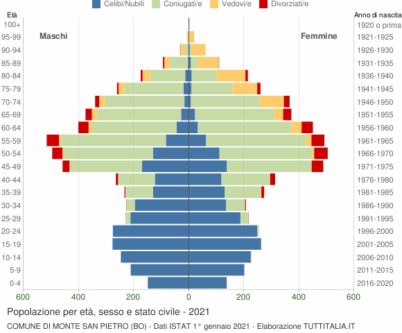Grafico Popolazione per età, sesso e stato civile Comune di Monte San Pietro (BO)