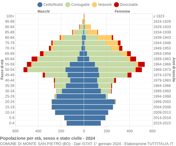 Grafico Popolazione per età, sesso e stato civile Comune di Monte San Pietro (BO)