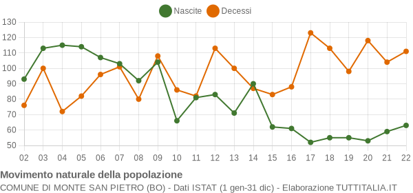 Grafico movimento naturale della popolazione Comune di Monte San Pietro (BO)