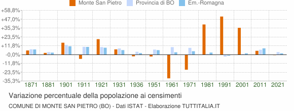 Grafico variazione percentuale della popolazione Comune di Monte San Pietro (BO)