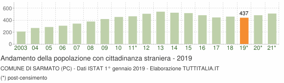 Grafico andamento popolazione stranieri Comune di Sarmato (PC)