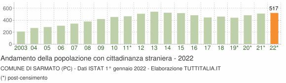 Grafico andamento popolazione stranieri Comune di Sarmato (PC)