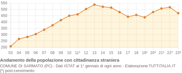 Andamento popolazione stranieri Comune di Sarmato (PC)