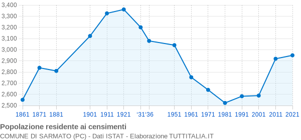 Grafico andamento storico popolazione Comune di Sarmato (PC)